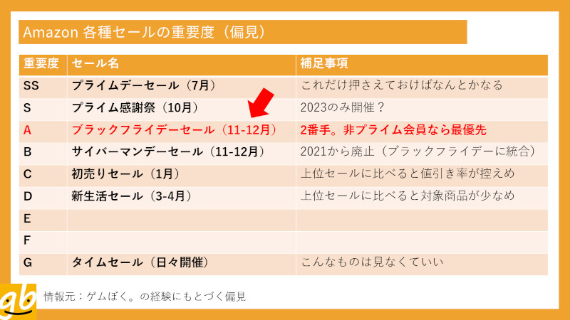 Amazonブラックフライデーセール2023！実際によかったモノ40品+すでに