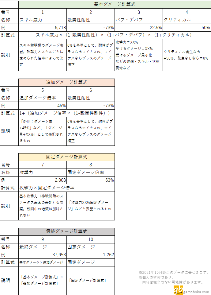 属性ダメージ計算式 徹底検証 なぜエンプレスは万ダメージ出せるのか ラストオリジン ゲムぼく